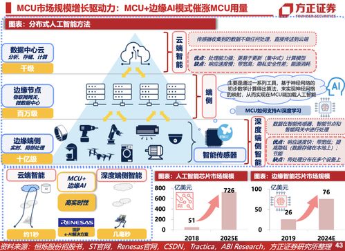 A股MCU芯片厂商的心事与新事 低端内卷困局下，如何破局突围？